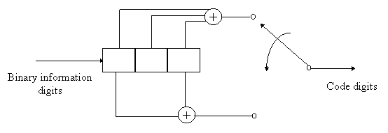 Convolutional Code