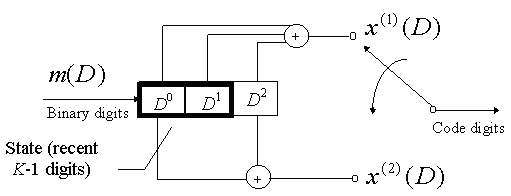 Rate 1/2 convolutional code