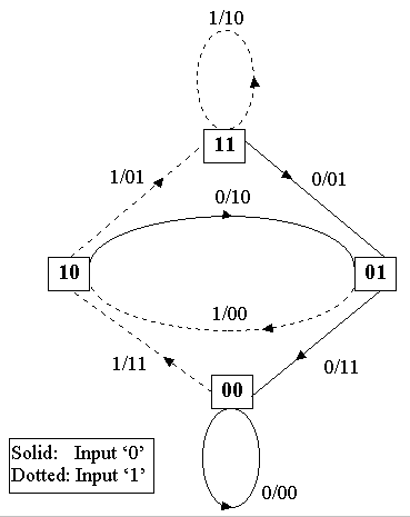 State diagram for the rate 1/2 convolutional code